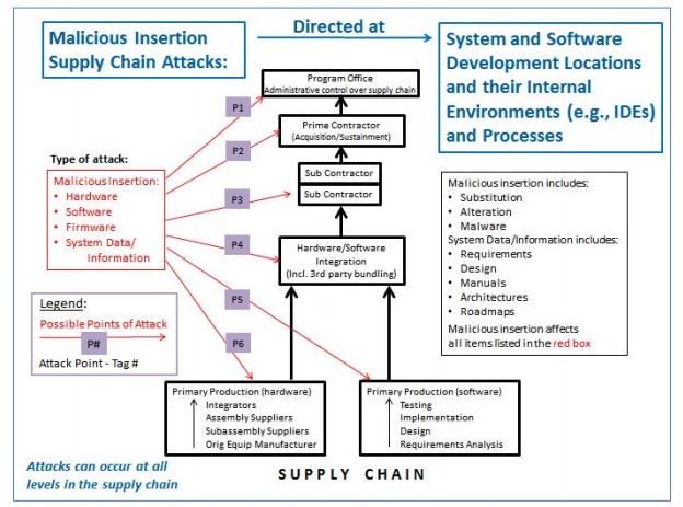 Possible Point of Attack in a Supply Chain
